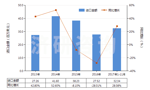 2013-2017年11月中國苯胺衍生物及其鹽(HS29214200)進(jìn)口總額及增速統(tǒng)計(jì)
